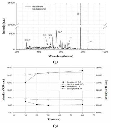 경사조성형 기체차단막 제조 공정 및 background 상태에서의 OES 결과 비교;(a) 전 파장 범위에서의 OES 스펙트럼, (b) CO, O 피크의 비교