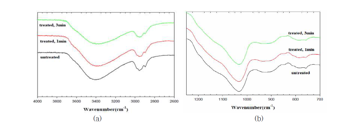 ATR mode의 IR 스펙트럼; (a) 2600~4000cm-¹, (b) 700~1300cm-¹,