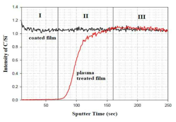 유기/무기 하이브리드 코팅 필름과 기체차단막 필름의 깊이에 따른 TOF-SIMS intensity Ratio