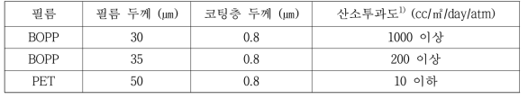 기재에 따른 경사조성형 기체차단막의 산소투과도