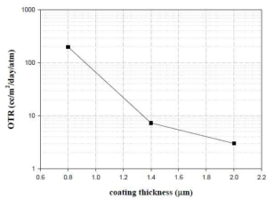 코팅두께에 따른 경사조성형 기체차단막의 산소투과도