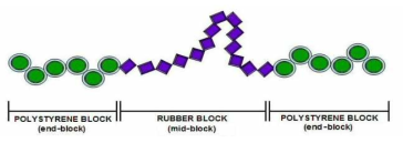 SIS block copolymer