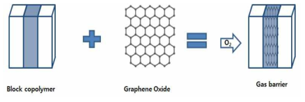 SIS 블록 공중합체와 Graphene oxide 복합체의 구조 모식도