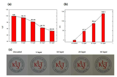 Spin-LbL 방법으로 얻은 PAH/GO 다층박막의 (a) 투명도, (b)두께, (c) 필름 이미지
