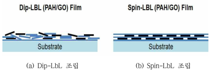 Dip-LbL 조립과 Spin-LbL 조립방법으로 제조된 (PAH/GO)n 필름의 구조에 대한 모식도