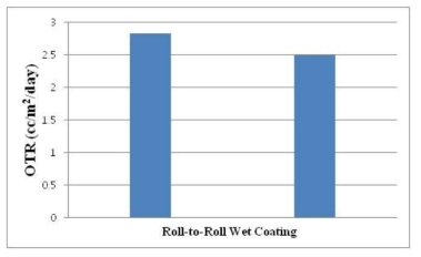 대면적 Roll-to-Roll wet coating film을 플라즈마 처리하여 제조한 경사조성형 기체차단막의 산소투과도
