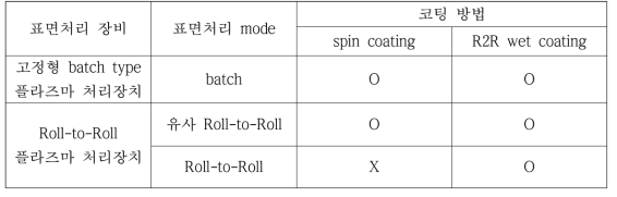 3차 년도에 수행한 경사조성형 기체차단막 제조 공정