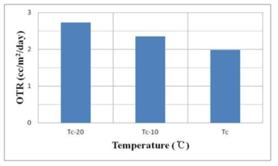 Spin coating 공정의 경화온도에 따른 산소투과도의 변화