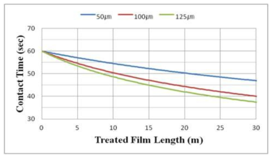 처리한 필름의 길이에 따른 환산 접촉 시간