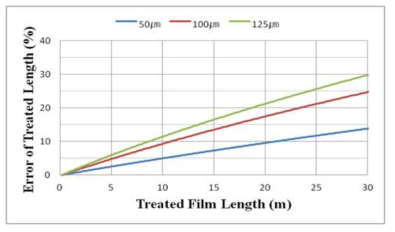 처리한 필름의 길이에 따른 필름 길이의 오차