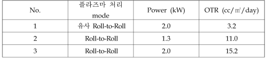 XPS 분석한 경사조성형 기체차단막의 플라즈마 처리 mode와 산소투과도의 비교