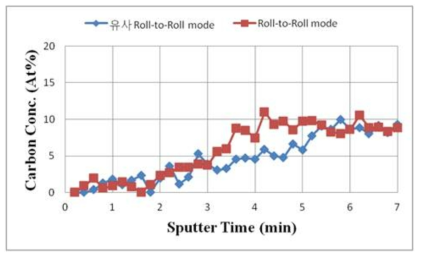 유사 Roll-to-Roll mode(1)와 Roll-to-Roll mode(2)의 비교