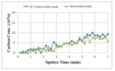유사 Roll-to-Roll mode(1)와 Roll-to-Roll mode(3)의 비교