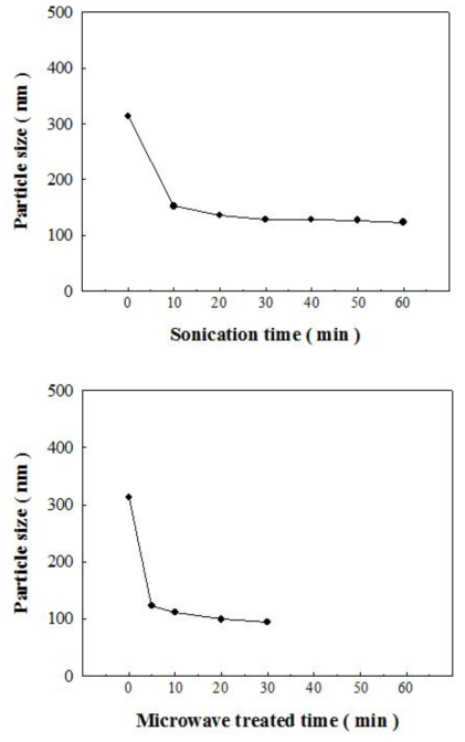 초음파 및 마이크로파 공정 처리한 Di-water/MMT의 시간에 따른 입자 크기