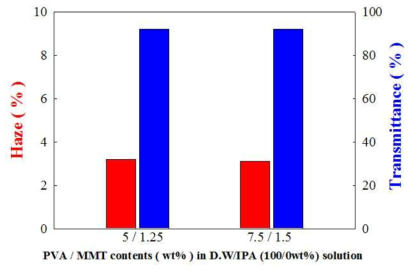 D.W/IPA(100/0wt%) 용액에 PVA/MMT함량에 따른 필름의 탁도 및 광투과도