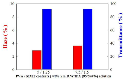 D.W/IPA(95/5wt%) 용매에 PVA/MMT함량에 따른 필름의 탁도 및 광투과도