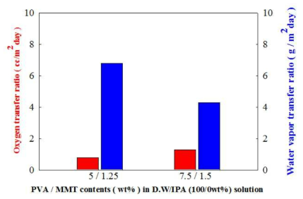 D.W/IPA (100/0)으로 제작된 PVA/MMT 용액의 투기/투습도