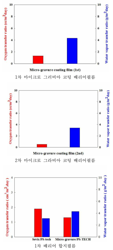 마이크로 그라비아 코팅 1차, 2차 필름 및 합지필름의 투기/투습도