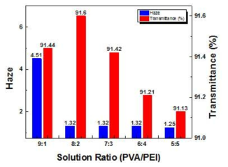 PVA/PEI 용액의 다양한 함량에 따른 광학적 특성