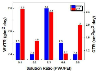 PVA/PEI 용액의 다양한 함량에 따른 배리어 특성.
