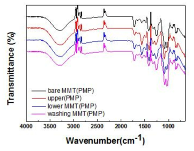 다양한 MMT의 사용에 따른 IR spectrum