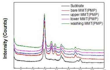 다양한 MMT의 사용에 따른 XRD spectrum