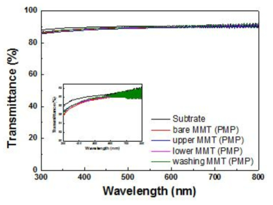 다양한 MMT의 사용에 따른 UV-Vis spectrum