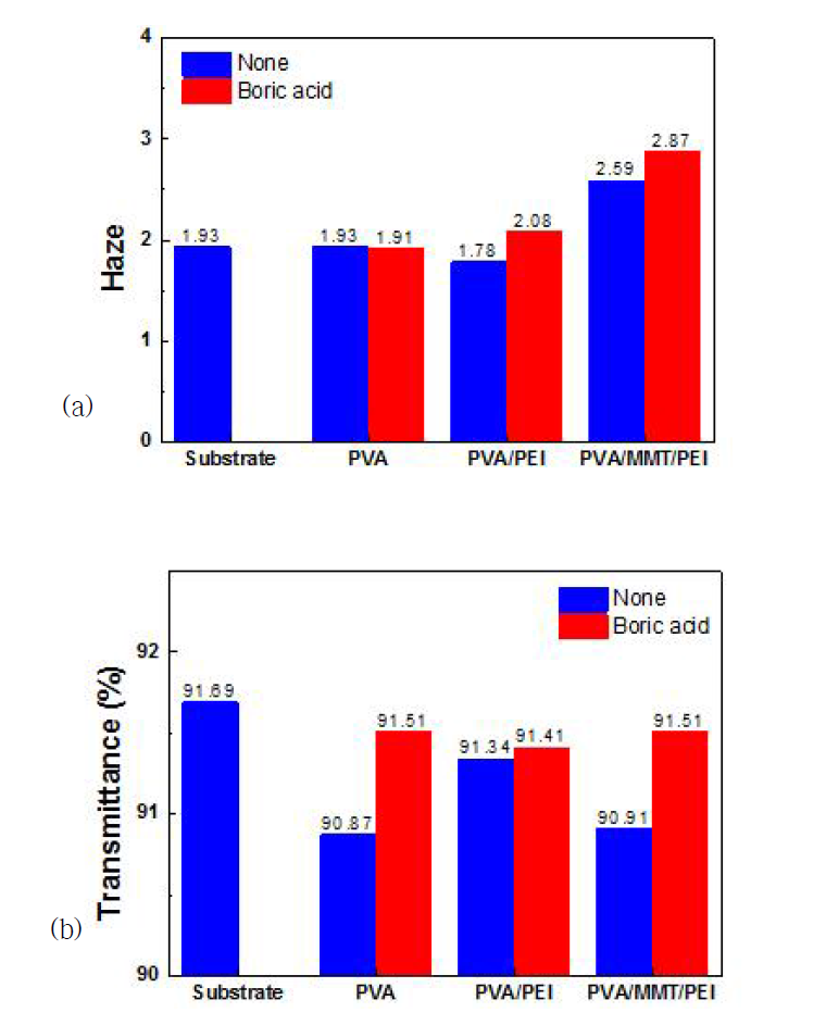붕소의 첨가에 따른 배리어 용액의 광학적 특성 ; (a) : Haze , (b) : Transmittance