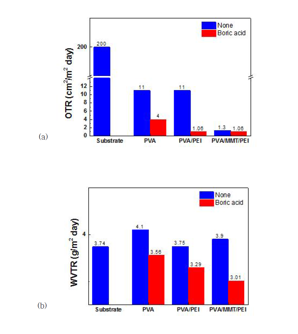 붕소의 첨가에 따른 배리어 용액의 배리어 특성;(a) : 산소투과도, (b) : 수분투과도