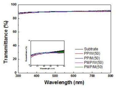 다른 용매의 분산액과 다른 배리어 용액의 사용에 따른 UV-Vis spectrum