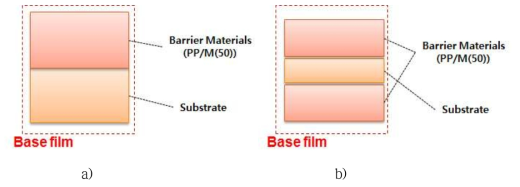 코팅 방법에 따른 필름의 모식도 a) 한방향, b) 양방향
