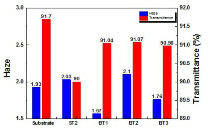 필름 제조 방법과 건조 방법에 따른 광학적 특성