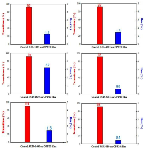 다양한 종류의 바인더의 haze 및 광투과율
