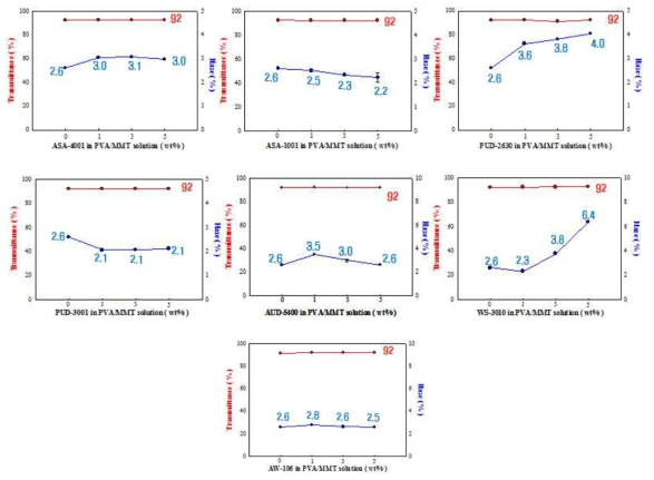 다양한 종류의 바인더와 PVA/MMT 용액을 혼합한 배리어 필름의 광학특성