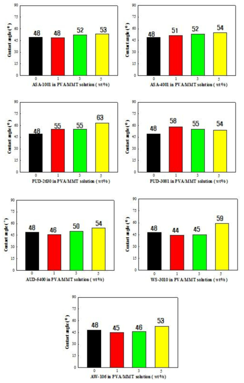 다양한 종류의 바인더와 PVA/MMT 용액을 혼합한 배리어 필름의 접촉각 특성