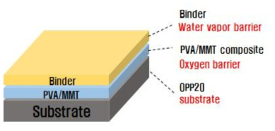 PVA/MMT 나노복합체와 바인더의 double layer 코팅층 구성