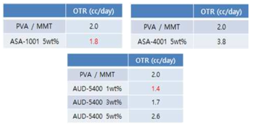 바인더 종류 및 합량에 따른 산소투과율(OTR) 특성