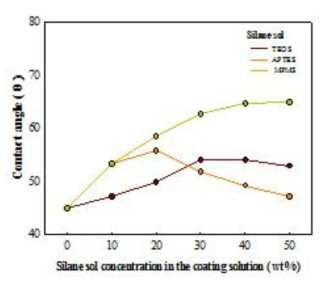PVA 내에 silane 반응물 함량에 따른 코팅 필름의 접촉각