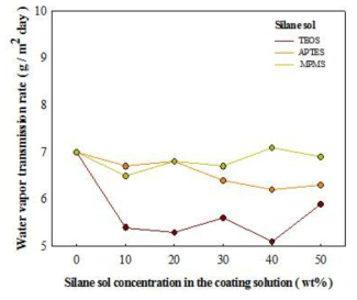 TEOS, APTES, MPMS 함량에 따른 투습도