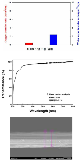 APTES 도입에 따른 배리어 필름의 산소투과도 및 수분투습도, 광투과율 그리고 배리어층 두께(SEM)