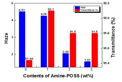 Amine-POSS의 다양한 함량에 따른 광학적 특성