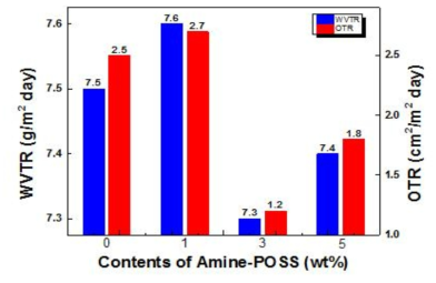 Amine-POSS의 다양한 함량에 따른 배리어 특성