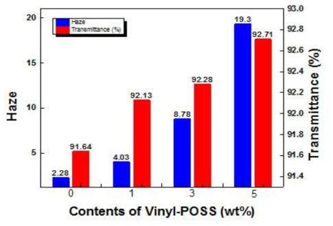 Vinyl-POSS의 다양한 함량에 따른 광학적 특성