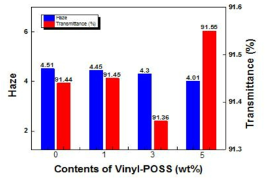 Vinyl-POSS의 다양한 함량에 따른 광학적 특성