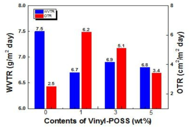 Vinyl-POSS의 다양한 함량에 따른 배리어 특성