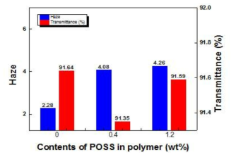 Urethane-POSS의 다양한 함량에 따른 광학적 특성