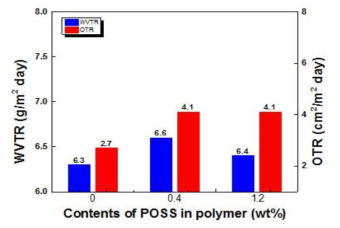 Urethane-POSS의 다양한 함량에 따른 배리어 특성