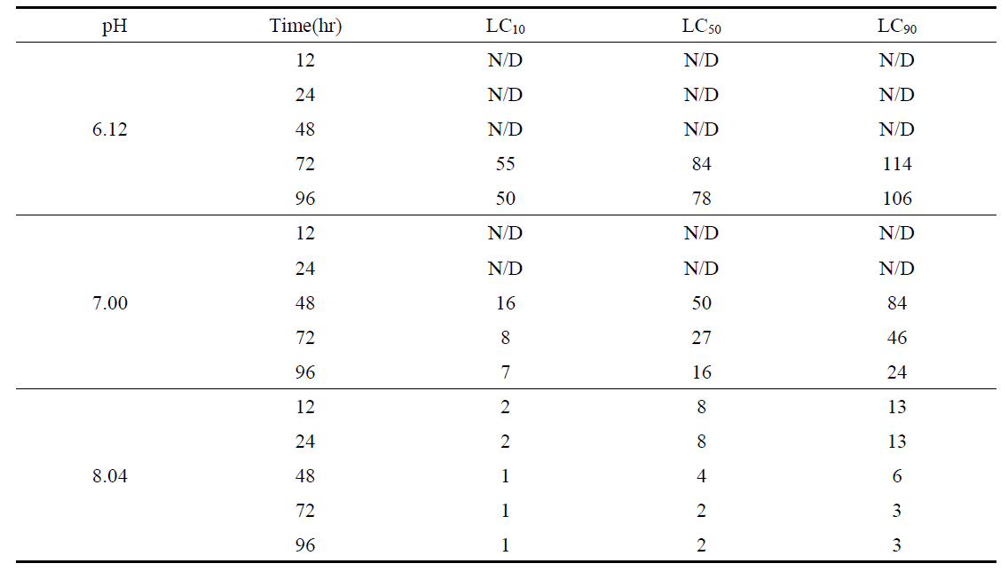 LC10, LC50, LC90 values according to TAN concentrations of P. fulvidraco