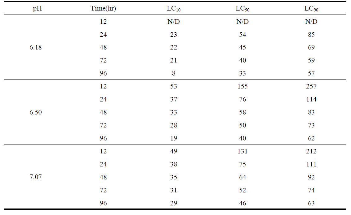 LC10, LC50, LC90 values according to NO2 - concentrations of P. fulvidraco