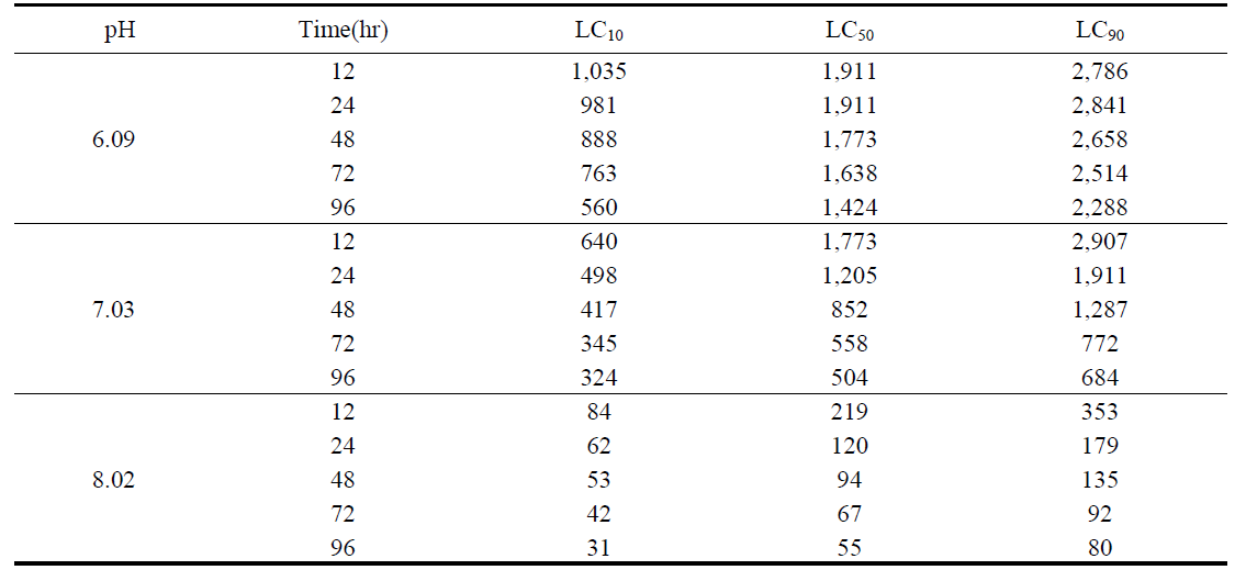 LC10, LC50, LC90 values according to TAN concentrations of A. bicolor